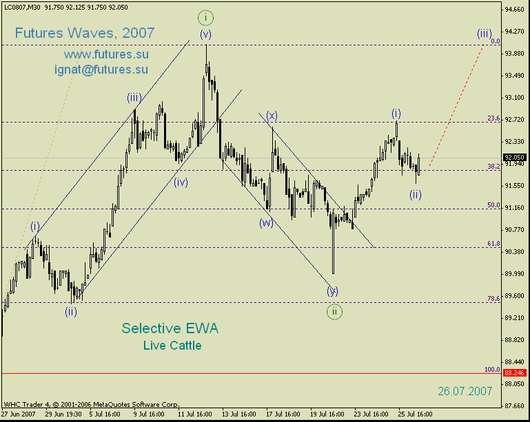 Live Cattle - Товарный рынок EWA - Elliott Wave Forum