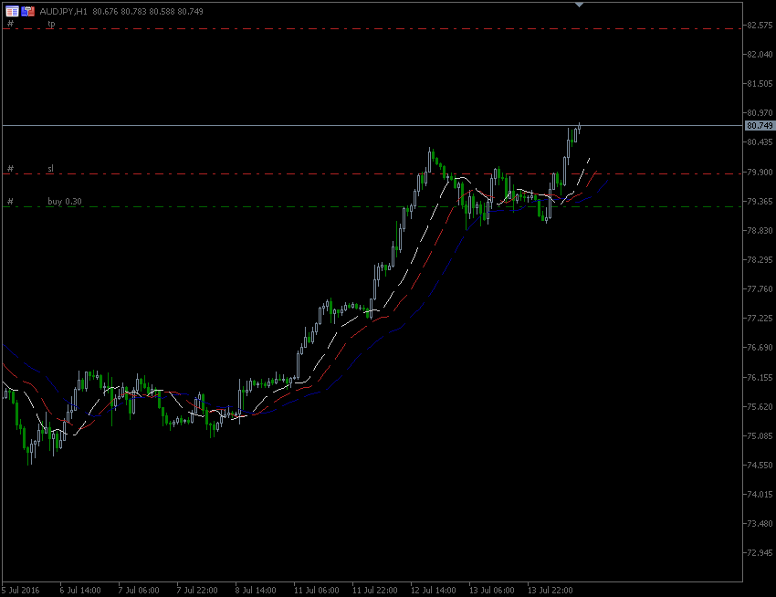 14.7.2016.AUD-jpy-H1.gif