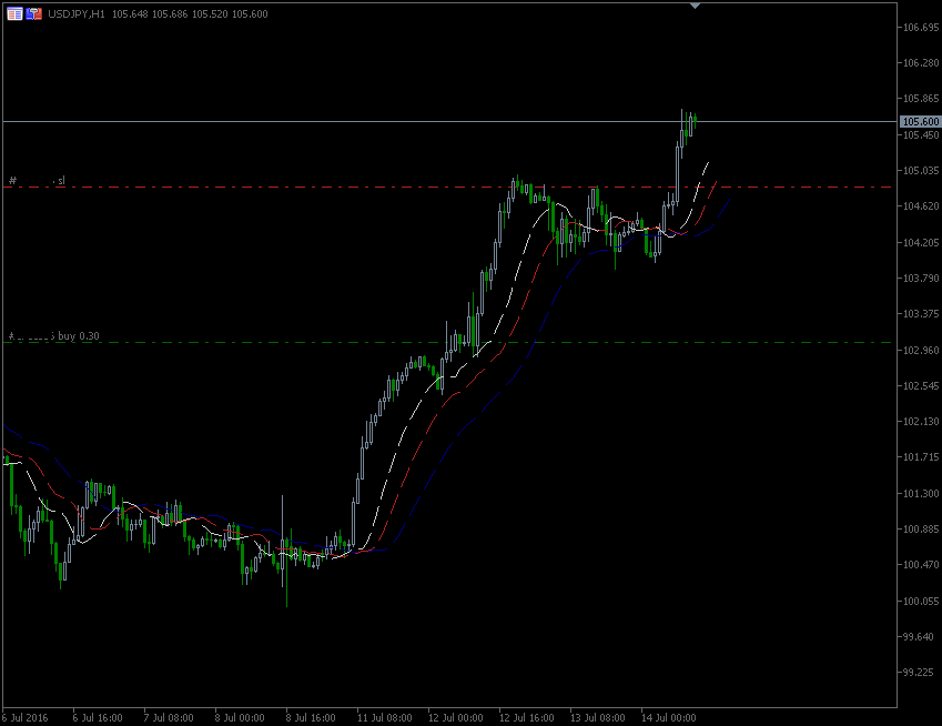 14.7.2016.USD-jpy-H1.gif