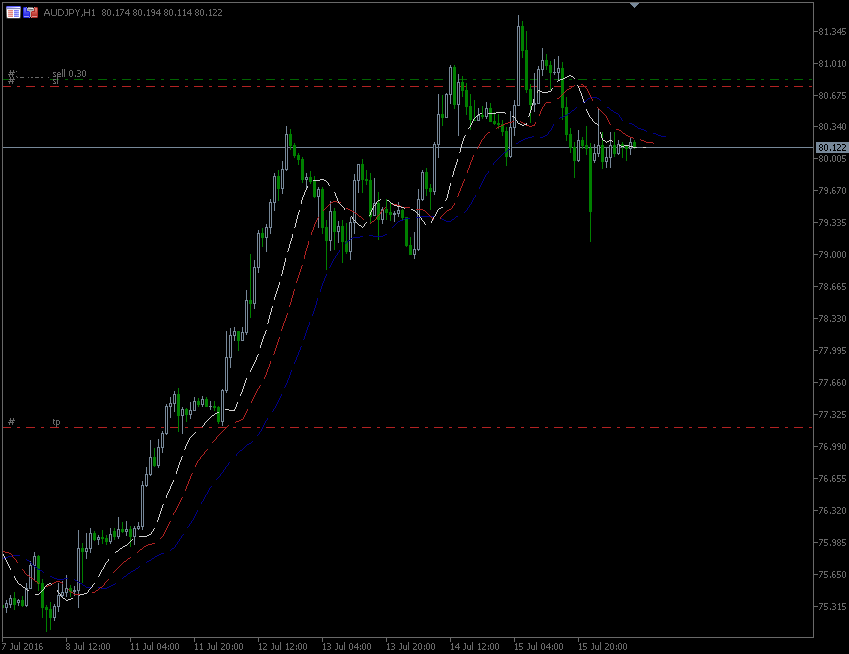 18.7.2016.AUD-jpy-H1.gif