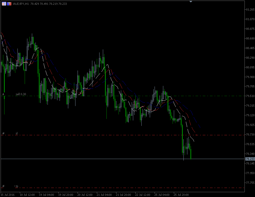 26.7.2016.AUD-jpy-H1.gif