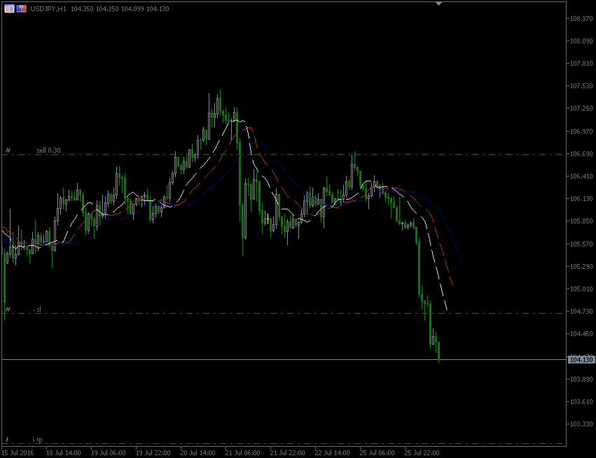 26.7.2016.USD-jpy-H1.gif