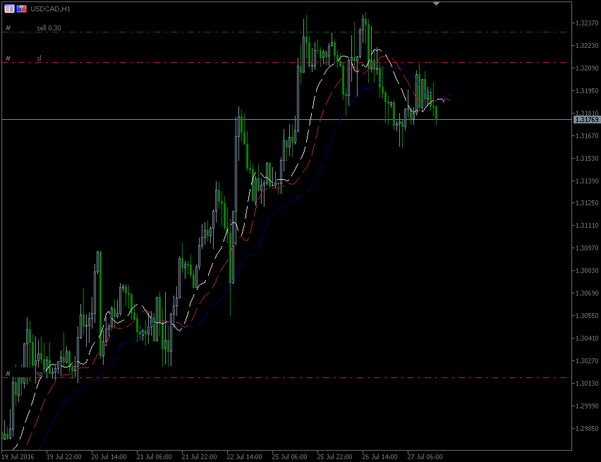 27.7.2016.USD-CAD-H1.gif