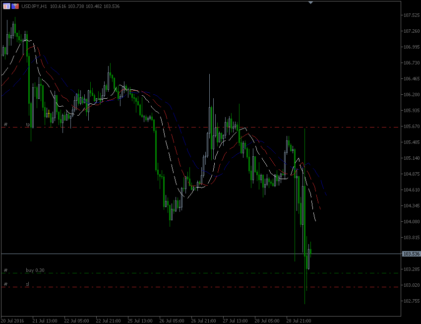 29.7.2016.USD-jpy-H1.gif