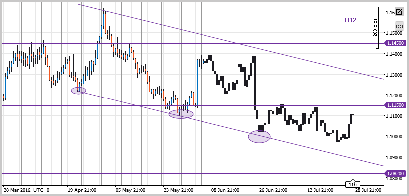 EURUSD_2016-07-28_h12.png