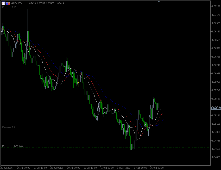 3.8.2016.AUD-nzd-H1.gif