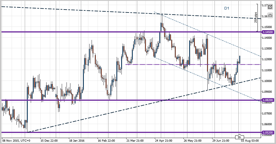 EURUSD_2016-08-02_D1.png