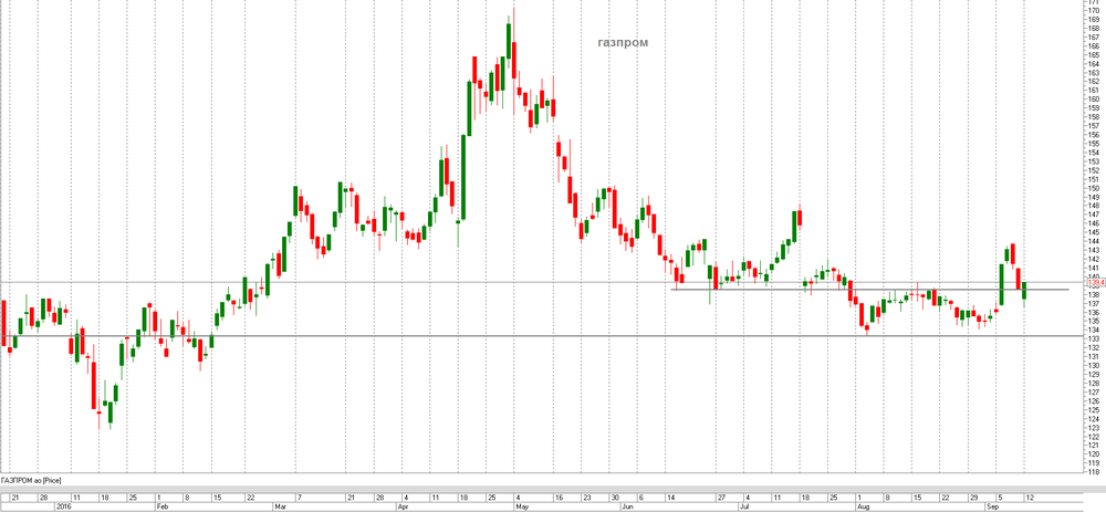 газпром ложный пробой.png