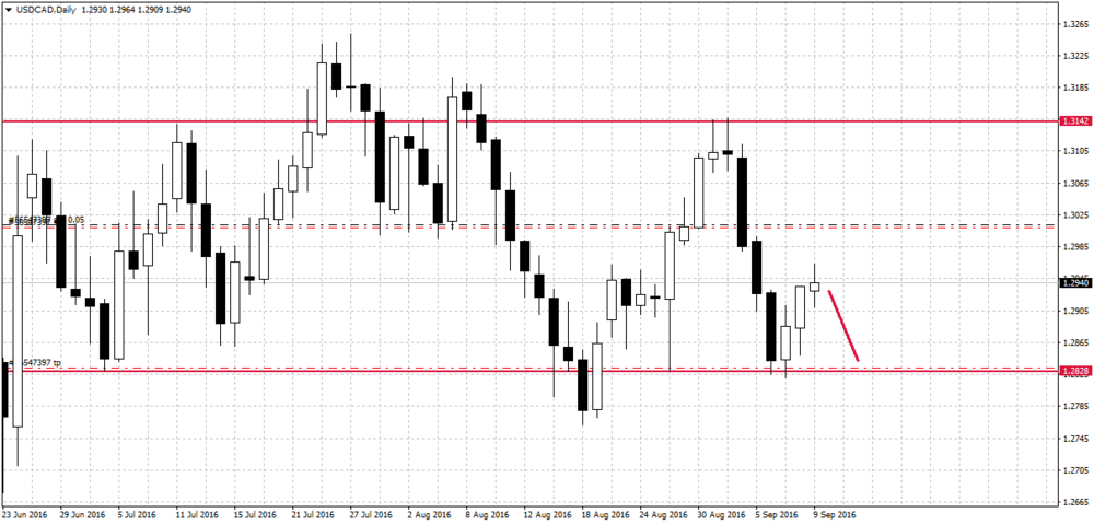 USDCADDaily.png