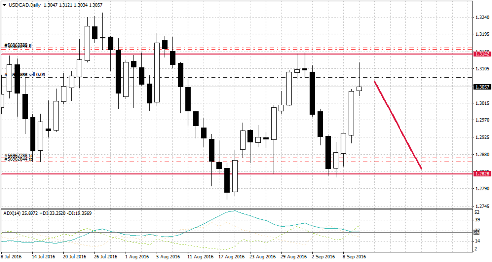USDCADDaily.png