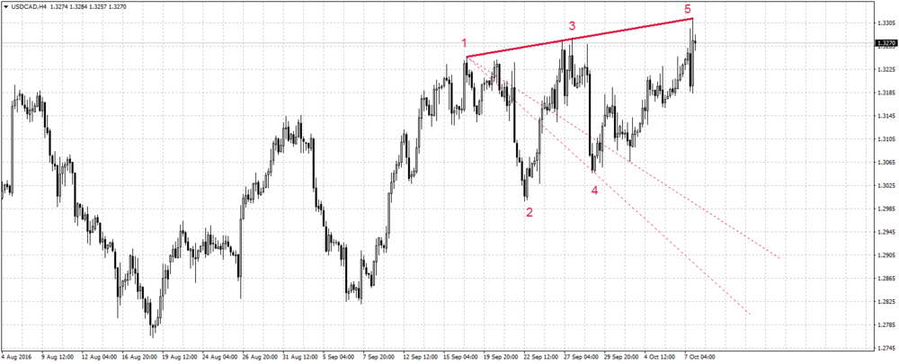 USDCADH4.png