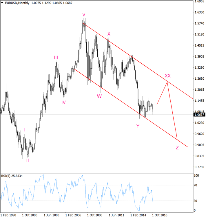 EURUSDMonthly.png