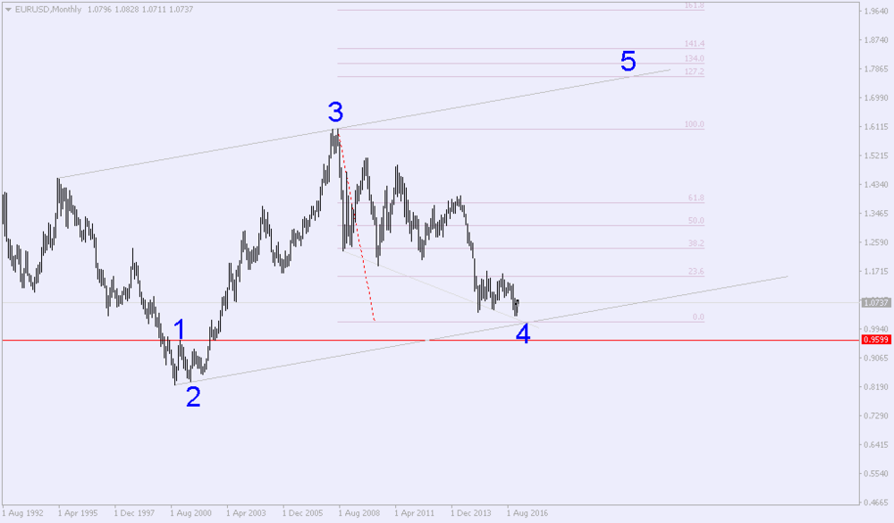 EURUSDMonthly.png