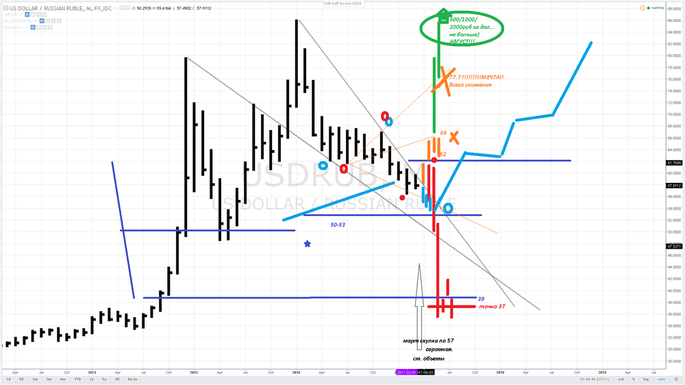 170317 Руб дол мес 60 и 66 центр.png