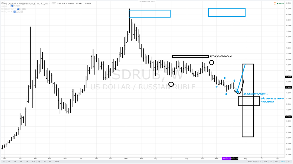 170317 Руб дол нед 60 и 56 обыграть.png