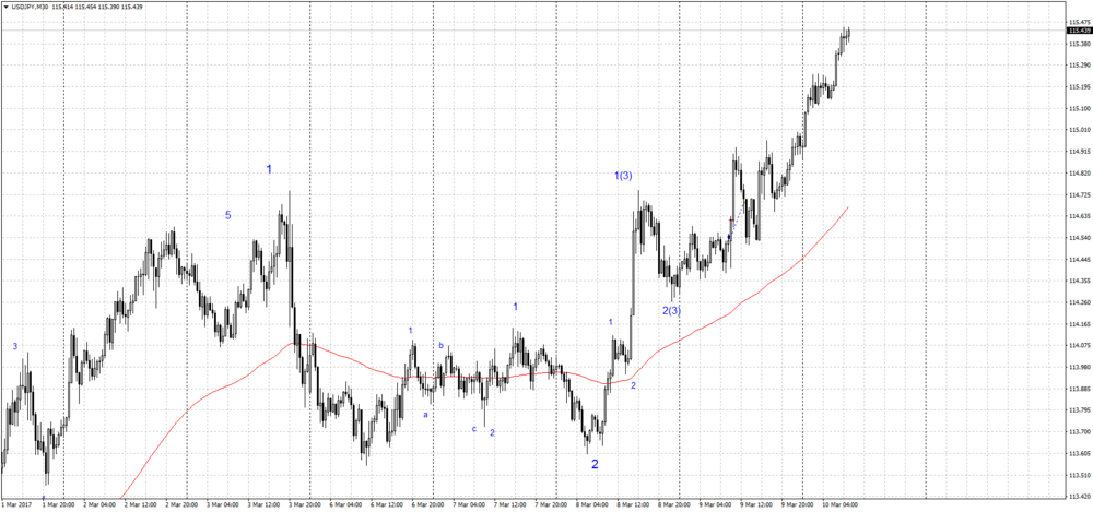 usdjpy-m30-alpari-international-limited.png