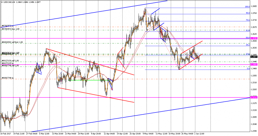 USDCADH4.png