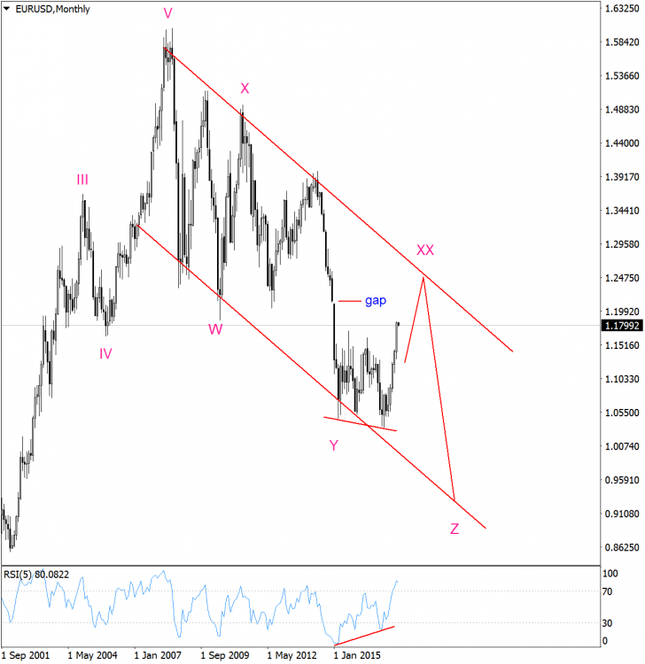 EURUSDMonthly (02.08.17).png