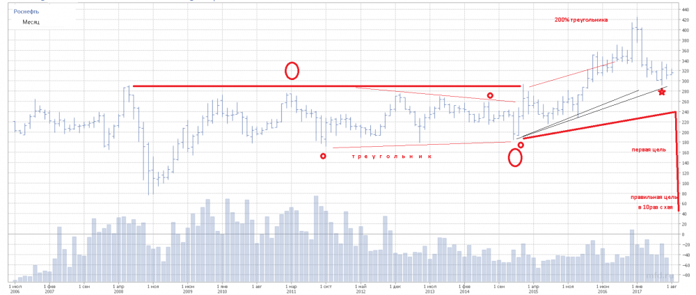 080817 вт Роснефть мес.png