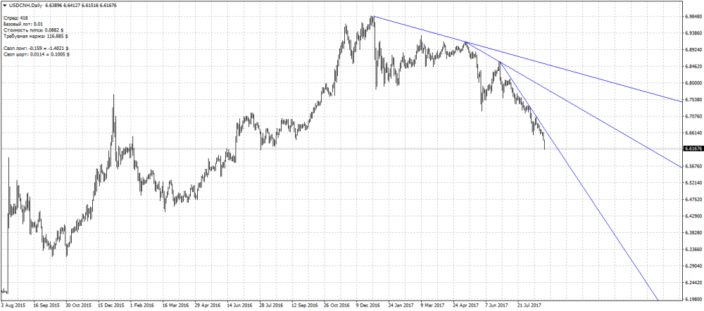 USDCNHDailySM.thumb.png.ccf229d0c659d66d6cd3b009dda8f500.png