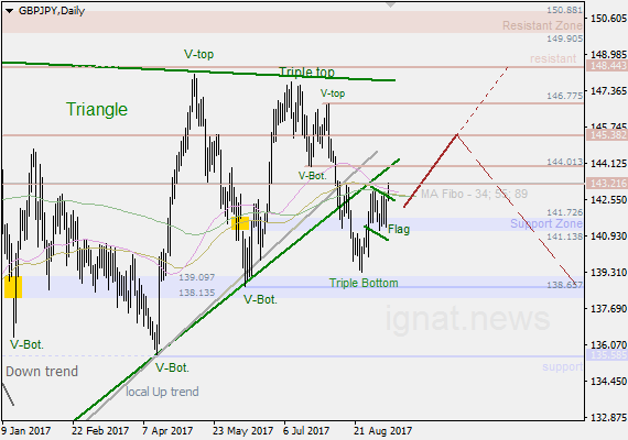 11-2017-GBP-JPY-D.png.734dc1dbd481267ca1b1cc5305dfdf7d.png