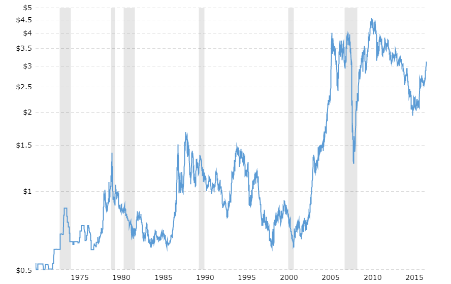 copper-prices-historical-chart-data-2017-09-02-macrotrends.png.8ba98113ad56965f94551cd9d16577c9.png