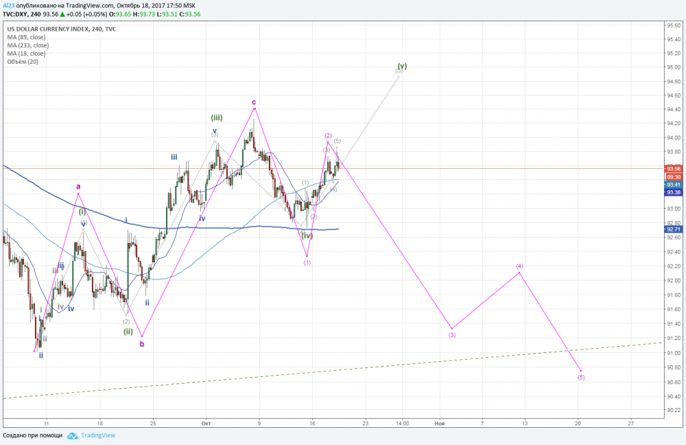 DXY 18102017.png