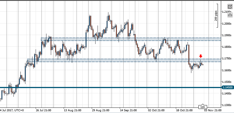 EURUSD_2017-11-03_H12.png.14a0cf3a89d99afaf6f630e5233fbeb0.png