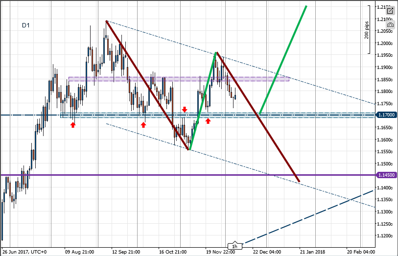 EURUSD_2017-12-11_D1.png.4fa34909713d4269df9bf2c907889bf0.png