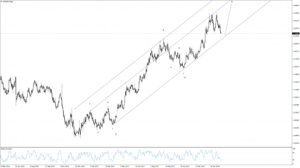 EURUSDDaily(01.03.2018).png