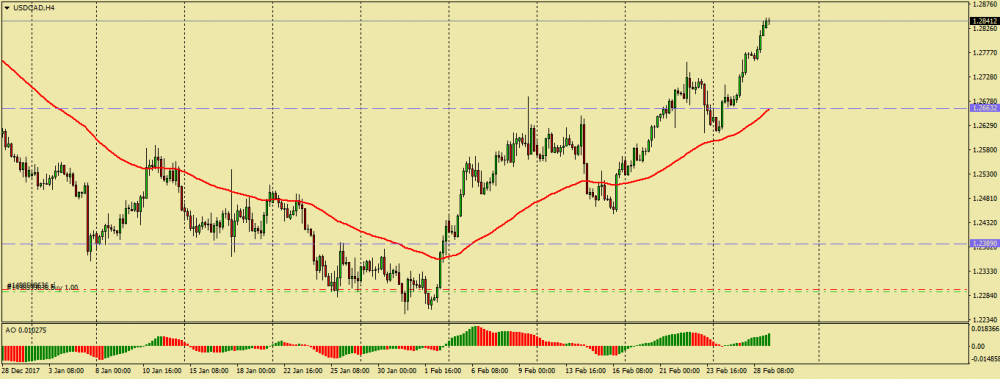 USDCADH4.png