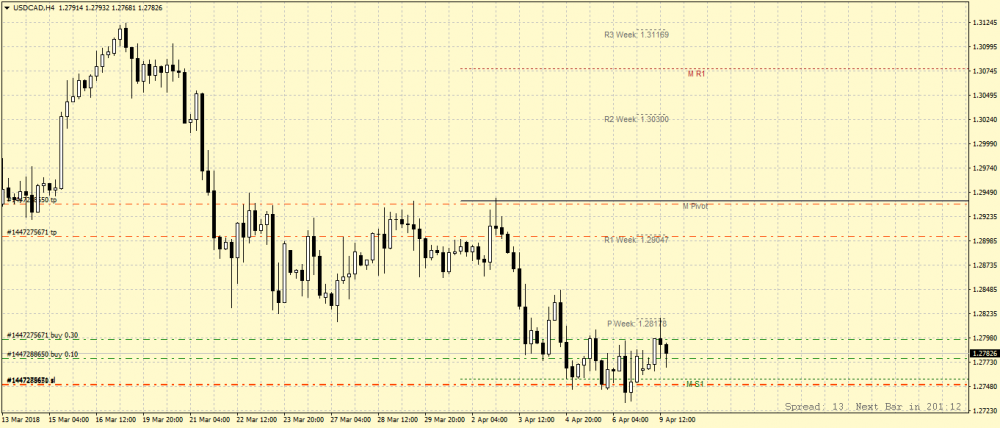 USDCADH4.png