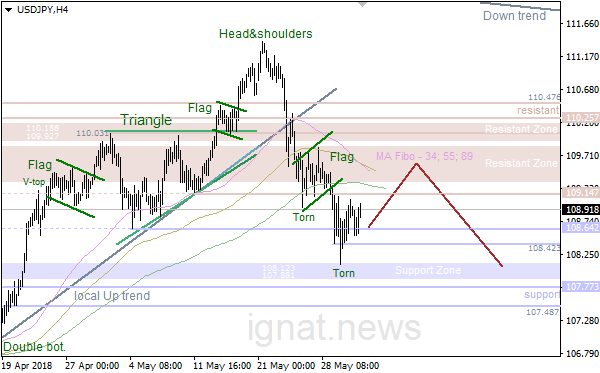 31-5-2018-JPY-H4.png.10ed5ae939bb5499b167187186983287.png