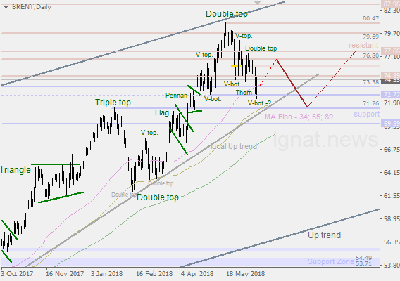 18-6-2018-BRENT-D.png.a0dfa09448acc5d5b63b52b720507ee0.png