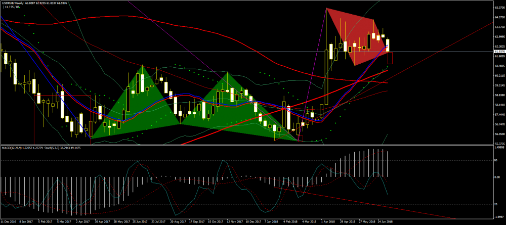 usdrub-w1-just2trade-online-ltd.png