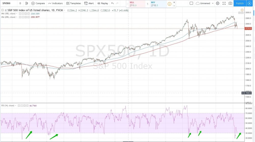 SPX500 2717.8 ▼−1.37 — Unnamed — TradingView - Google Chrome.jpg