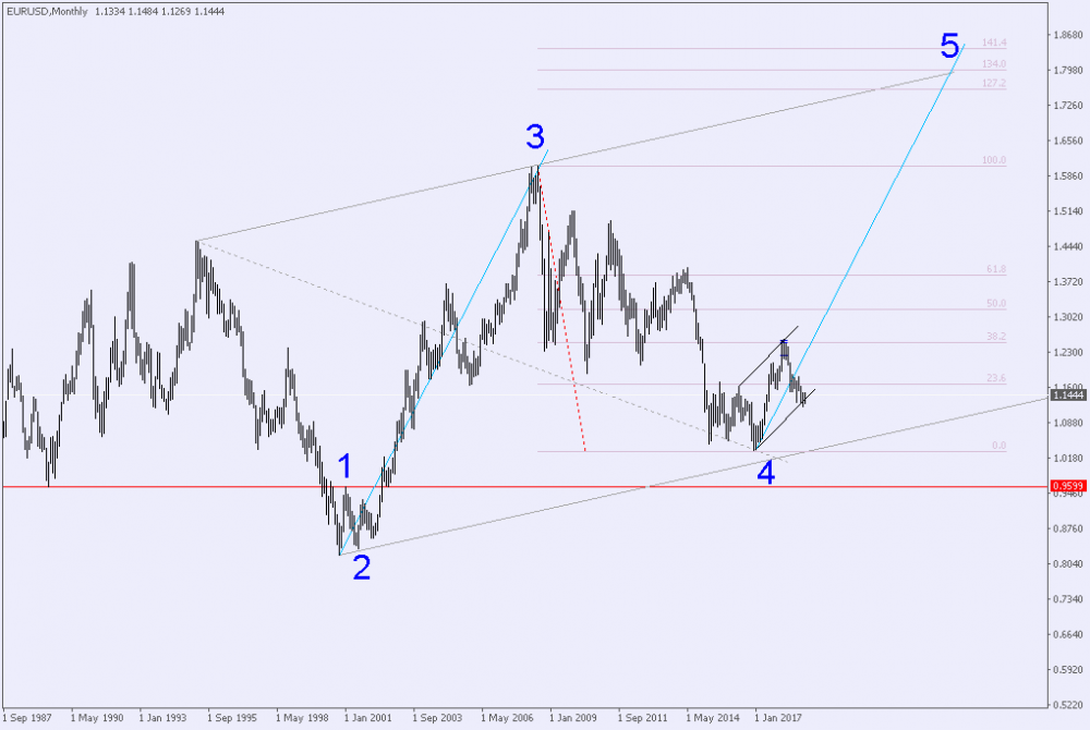 EURUSDMonthly.png