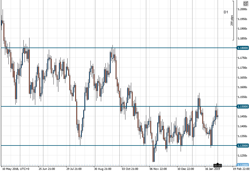 EURUSD_2019-02-02_D1.png.62cda52ed00f526875194d3cd172ac61.png