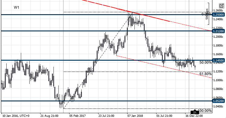 EURUSD_2019-02-17_W1.png.a1d86adc350265c99b5f13518a4412a1.png