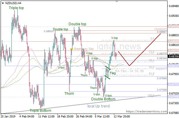 13-3-2019-NZD-USD-H4.png.a32efec0ae446e967bd6ad85adc9d482.png