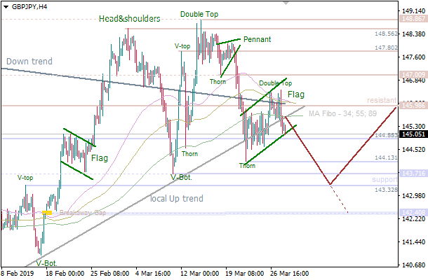 28-3-2019-GBP-JPY-H4.png.2121ff63e2438ff548af63e07447dc69.png