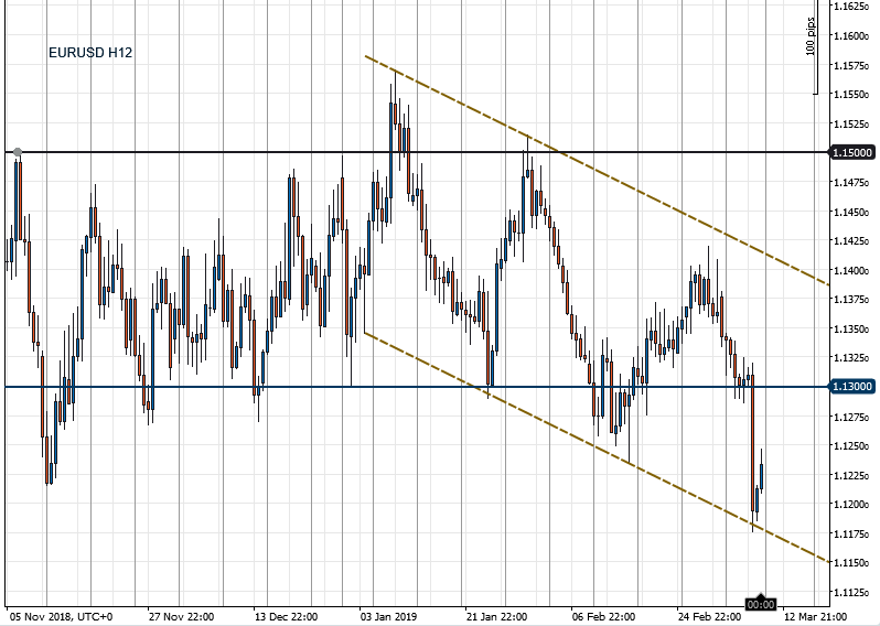 EURUSD_2019-03-10_H12.png.346048b2aee13a0979d1c8972f2ed65e.png