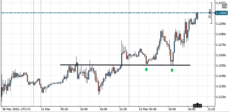 EURUSD_2019-03-12m200.png.b58ffb404484002023271c302b679d61.png