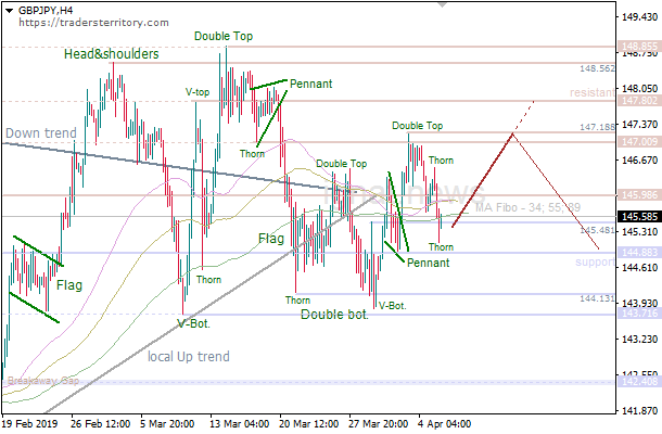 7-4-2019-GBP-JPY-H4.png.5e0274836481dea823eaca9e1e06090a.png