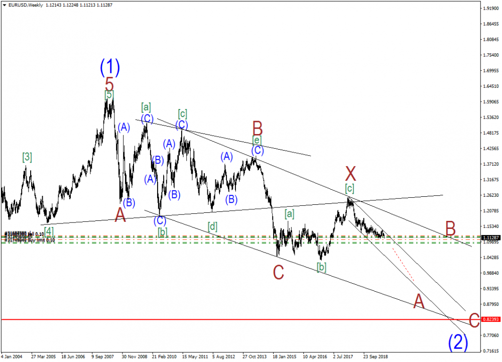EURUSDWeekly (двойной зигзаг).png