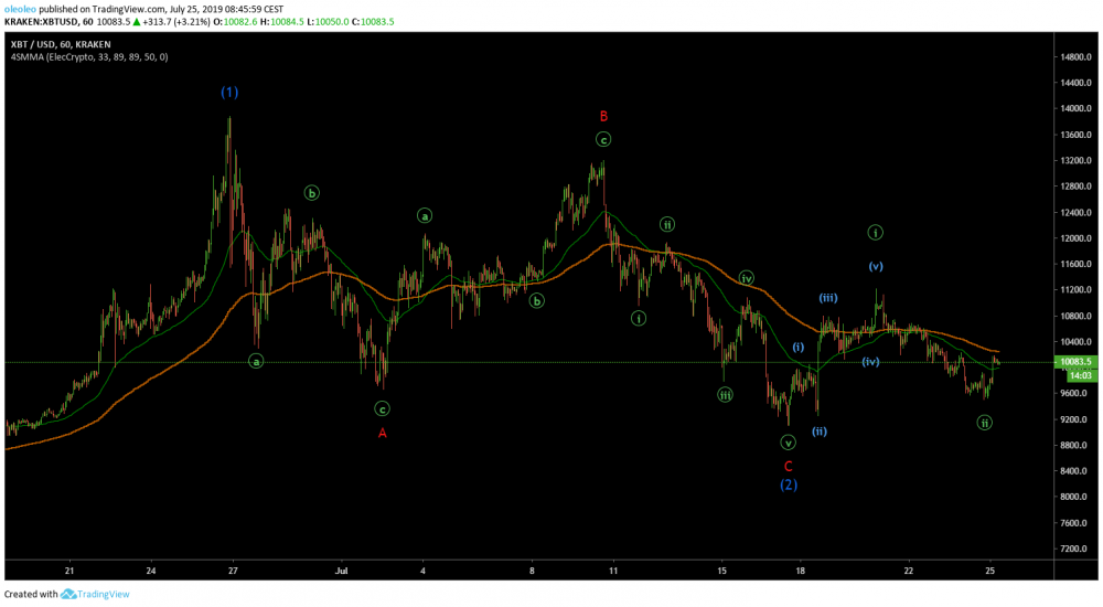 BTCUSD60_25072019_Long.thumb.png.4f1a28ec8c48a0bbd6dece7d2c2b05a5.png