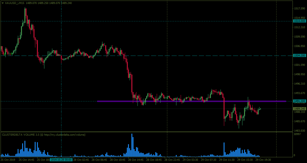 XAUUSD_iM15291019.thumb.png.13ca85269f9093620ea94e1c8735e283.png