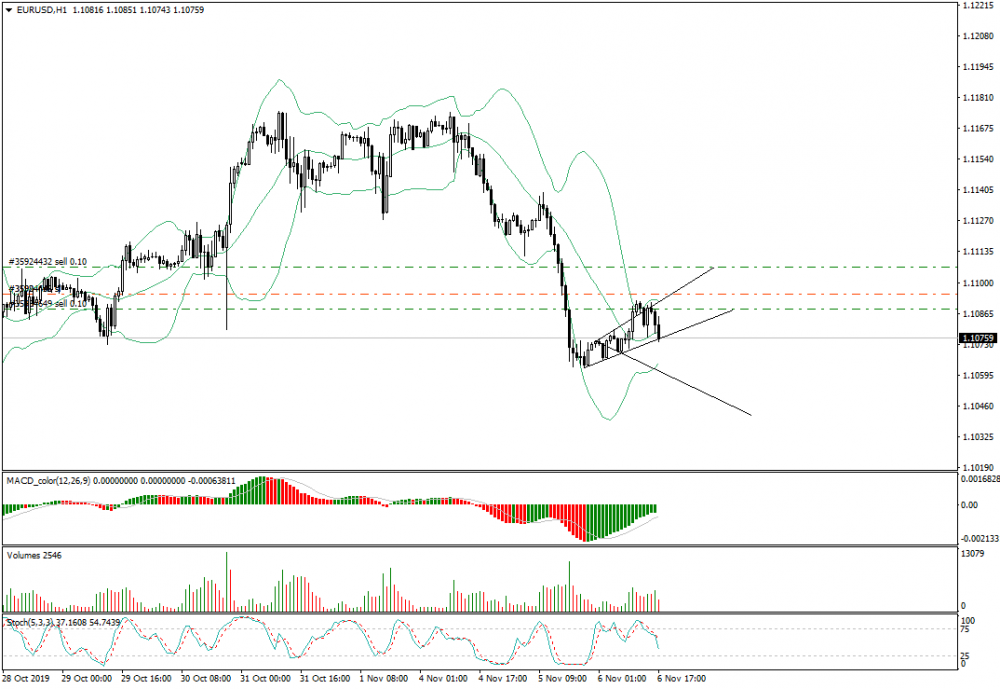 EURUSDH1(stoch+bolling).png