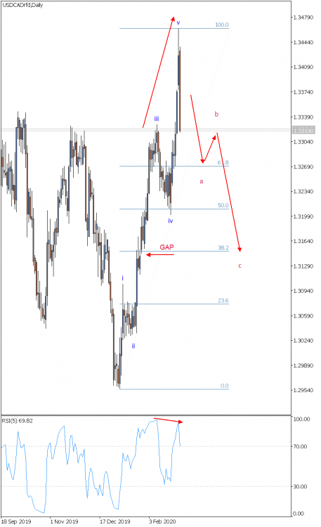 USDCAD Daily 02.03.20.png