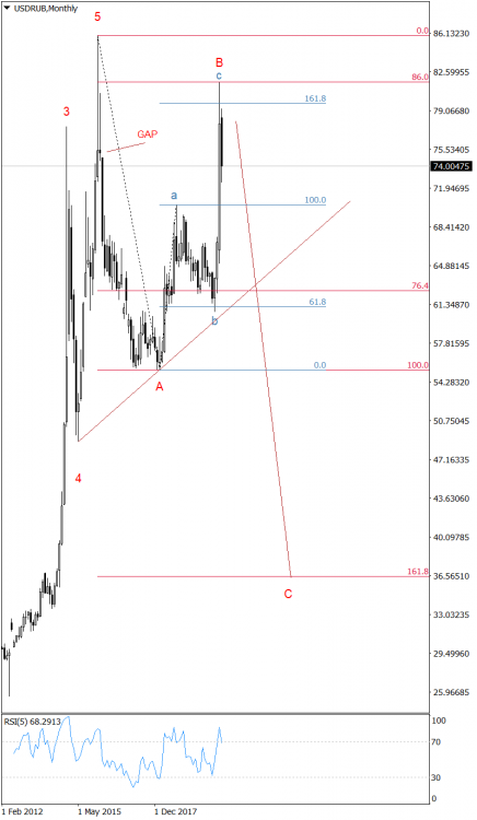 USDRUB Monthly.png